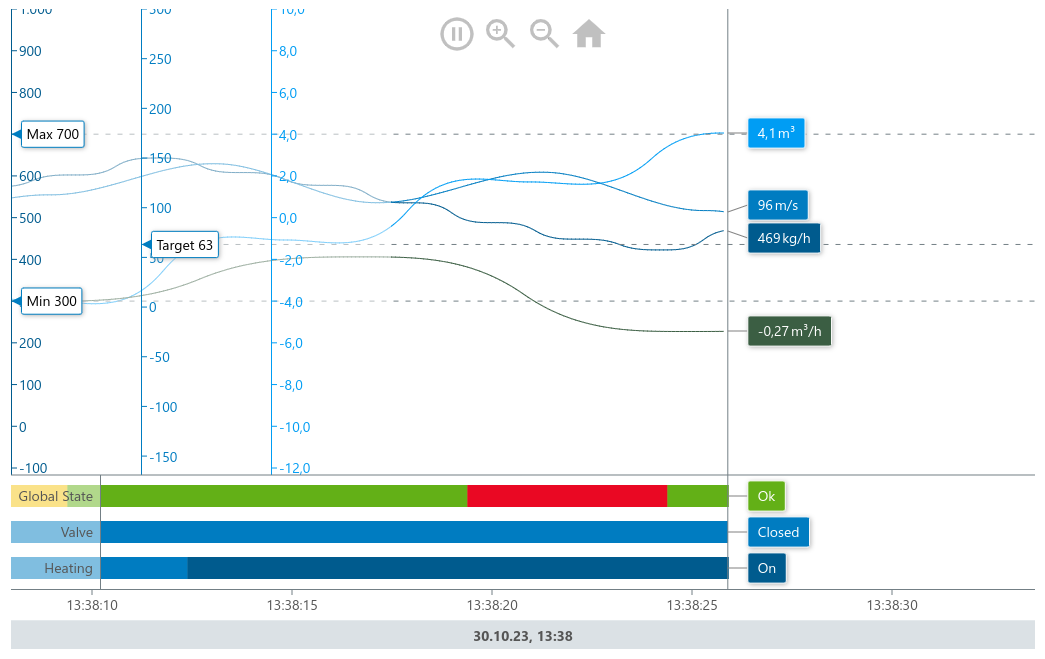 Time Line Chart